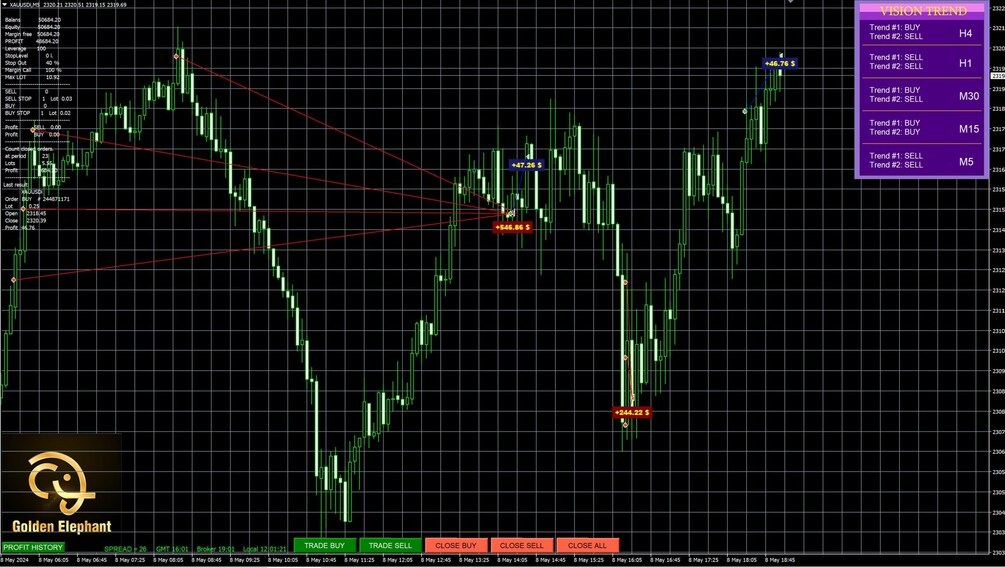 EA Golden Elephant Forex V8.0 Trading Automation Robot MT4 No DLL