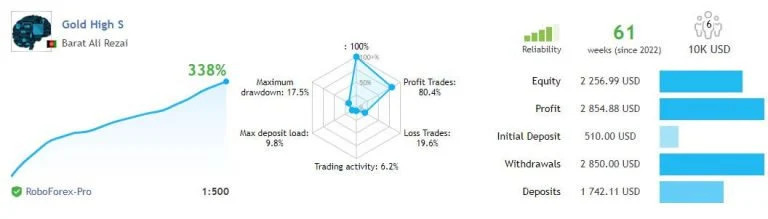 Gold High EA MT4 v4.0 With SetFiles Robot trading