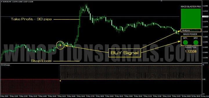 MACD Blaster Pro Trading System for MT4