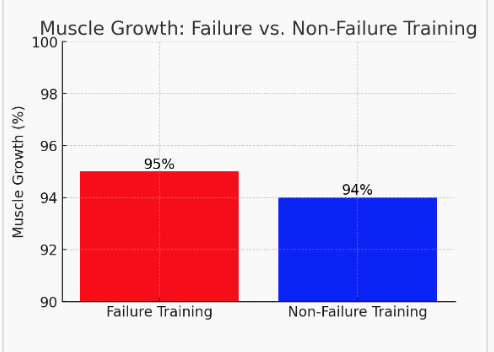 Bar chart comparing muscle growth between failure training and non-failure training. Shows that both methods achieve nearly identical hypertrophy results, with non-failure training offering similar gains but with less fatigue and joint strain. Based on research studies, ideal for men over 40 optimizing workouts for muscle growth and longevity