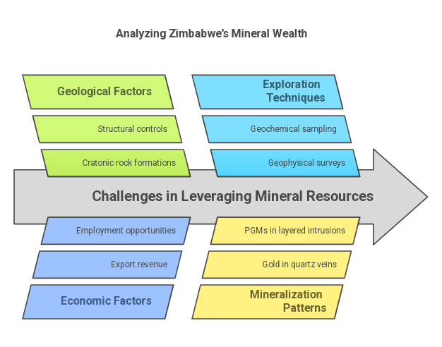 Analyzing ZImbabwe's Mineral Welath