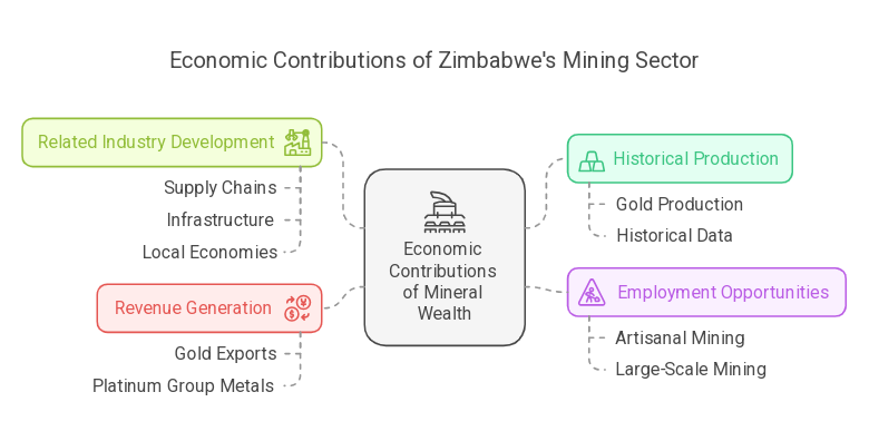 Economic Contributions of Zimbabwe's Mining Sector