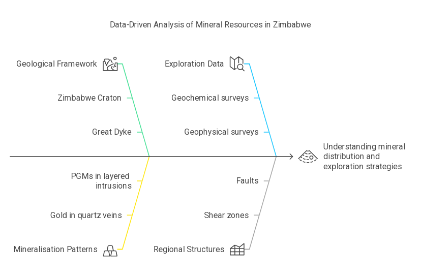 Data driven Insights into Zimbawe's mineral riches