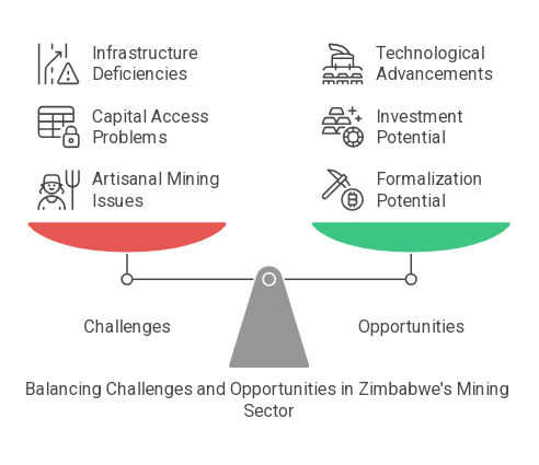 Balancing Challenges and Opportunities In Zimbabwe's mining Sector