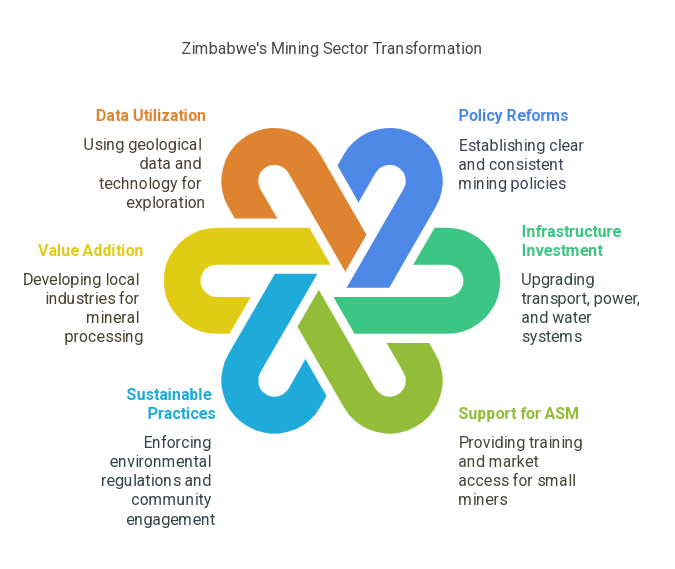 Zimbabwe's Mining Sector transformation