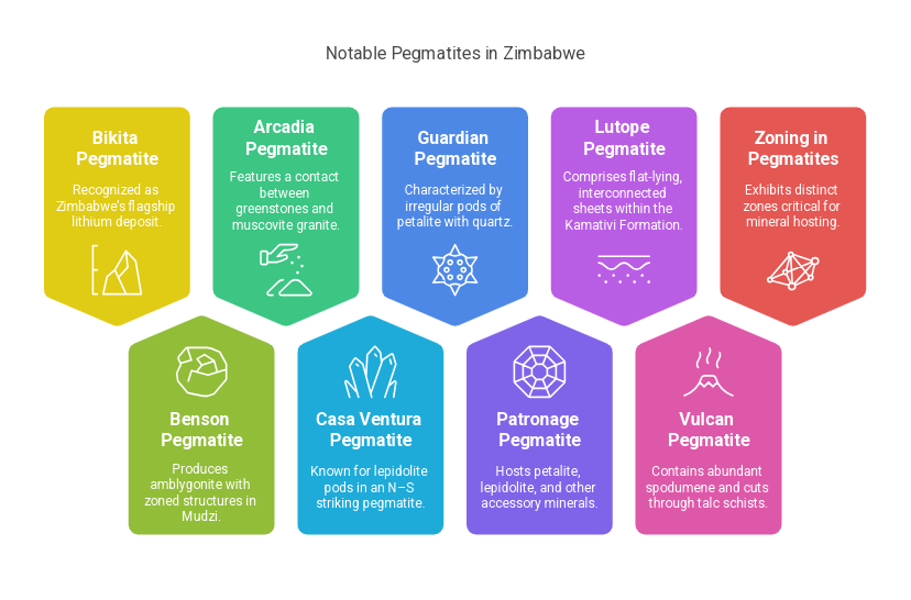 notable lithium deposits in Zimbabwe