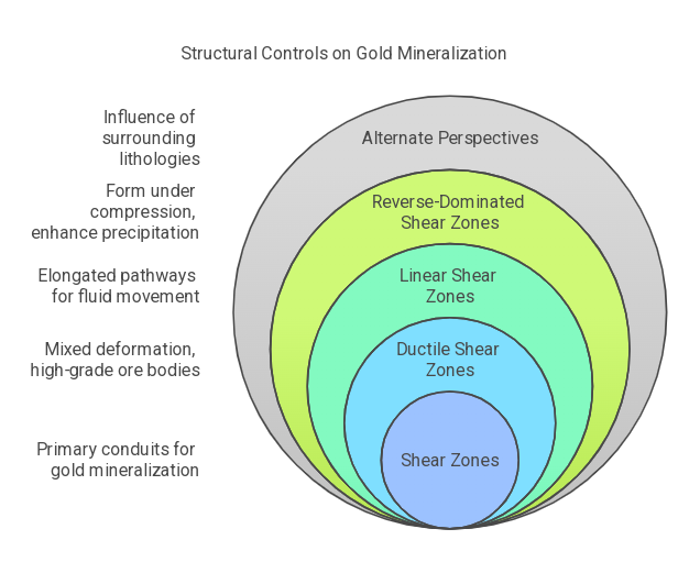 Structural Controls on Gold Mineralization in Zimbabwe