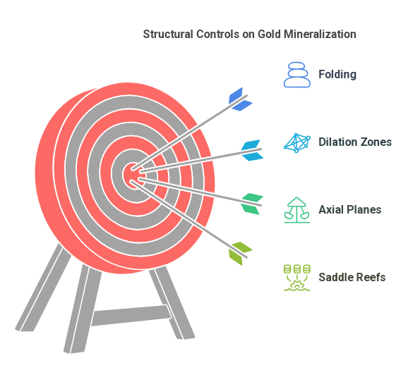 Structural Controls on Gold Mineralization in Zimbabwe