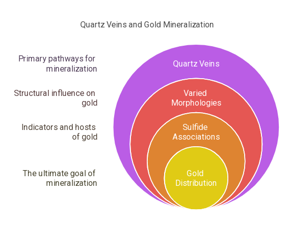 Structural Controls on Gold Mineralization in Zimbabwe