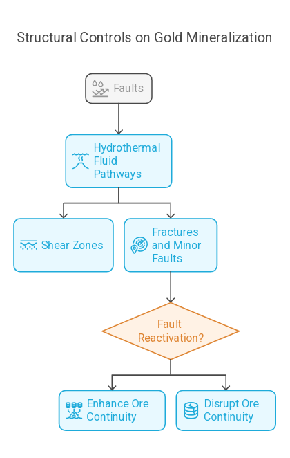Structural Controls on Gold Mineralization in Zimbabwe