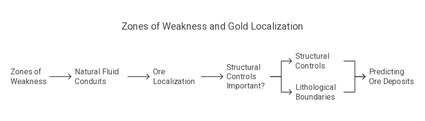 Structural Controls on Gold Mineralization in Zimbabwe