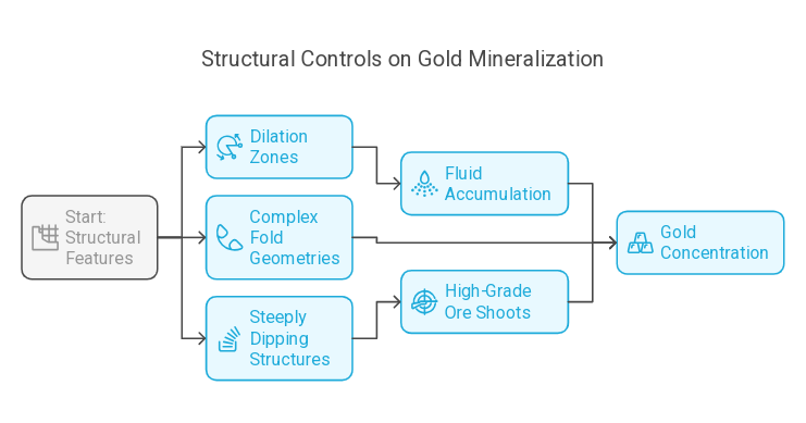 Structural Controls on Gold Mineralization in Zimbabwe