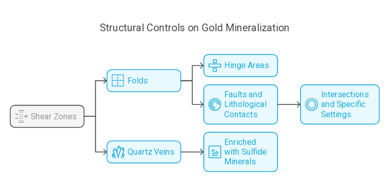 Structural Controls on Gold Mineralization in Zimbabwe