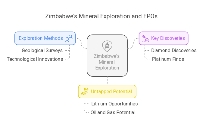 Exclusive Prospecting Orders (EPOs) in Zimbabwe_ Exploration Methods, Discoveries, and Untapped Potential - visual selection