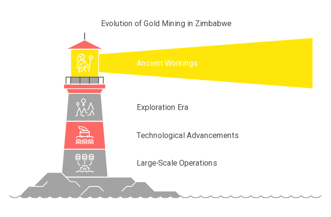 Gold mining history in zimbabwe