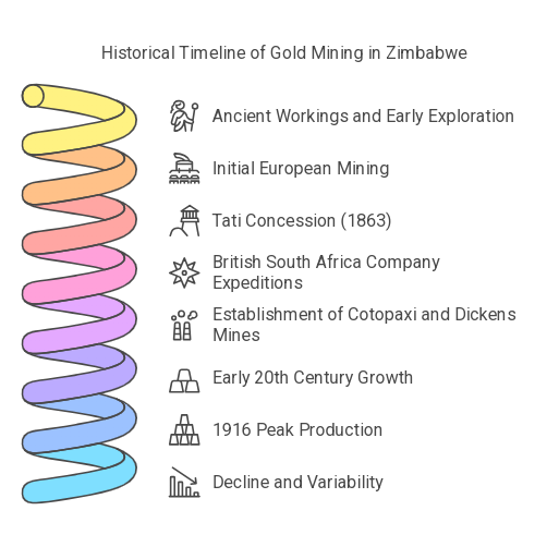 Historical timeline of gold mining in zimbabwe