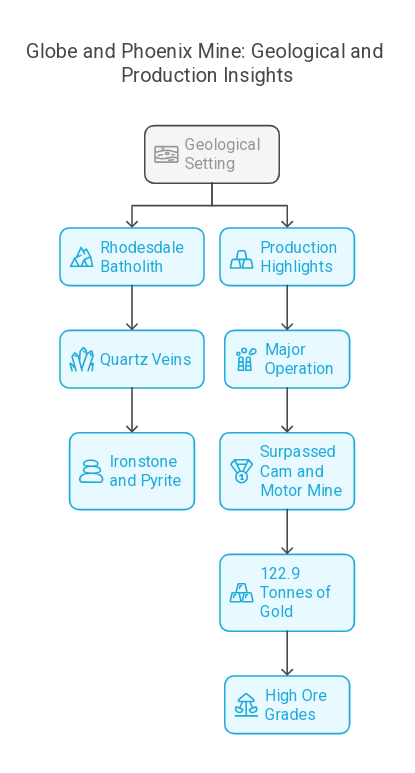 The Cam and Motor, Globe and Phoenix, and Shamva mines serve as prime examples of how geology, structure, and innovative mining practices converge to unlock vast mineral wealth.