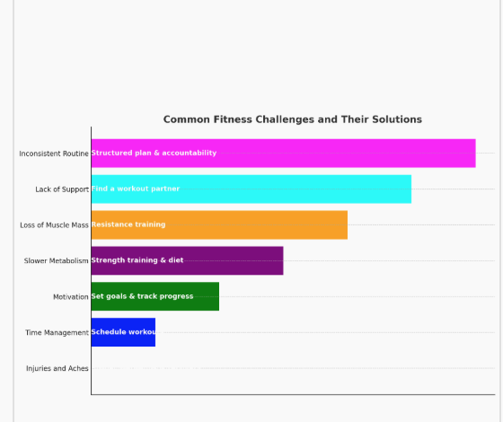 "A horizontal bar chart with different colored bars representing common fitness challenges men over 40 face, including injuries, time management, motivation, slower metabolism, muscle loss, lack of support, and inconsistency. Each challenge is paired with a corresponding solution, such as proper warm-ups, scheduling workouts, setting goals, strength training, and finding support for consistency."