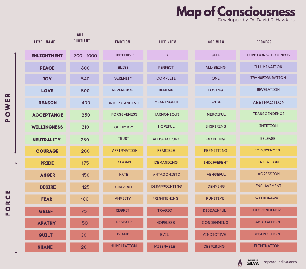 Map of Consciousness