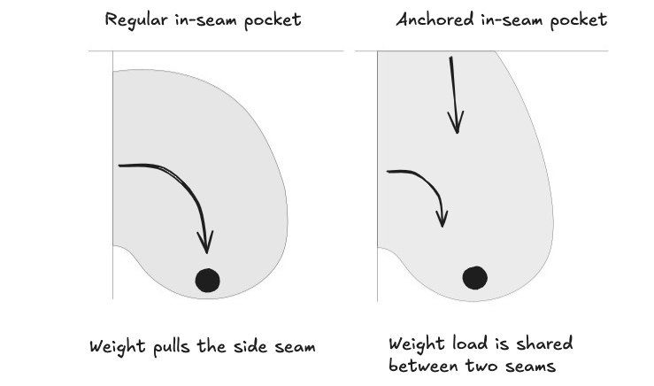 Diagram comparing pocket types: regular in-seam pocket pulls on side seam, while anchored pocket shares weight with both side and waist seams.