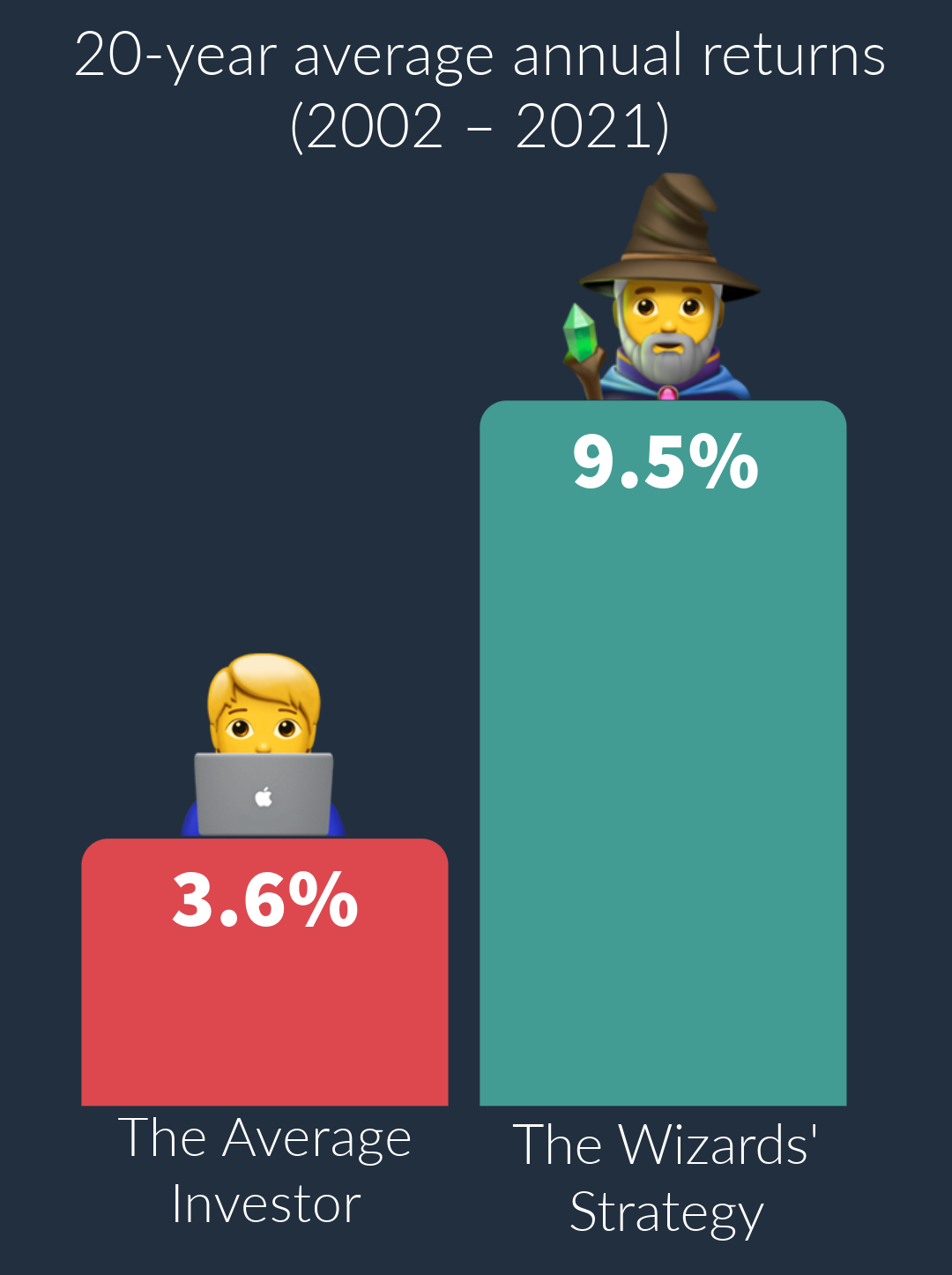 Bar chart comparing 20-year average annual returns (2002–2021) — showing poor performance of the average investor vs strong long-term returns from The Wizards’ Strategy taught in our investing course