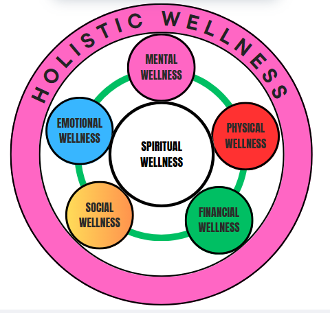 Holistic Wellness Chart