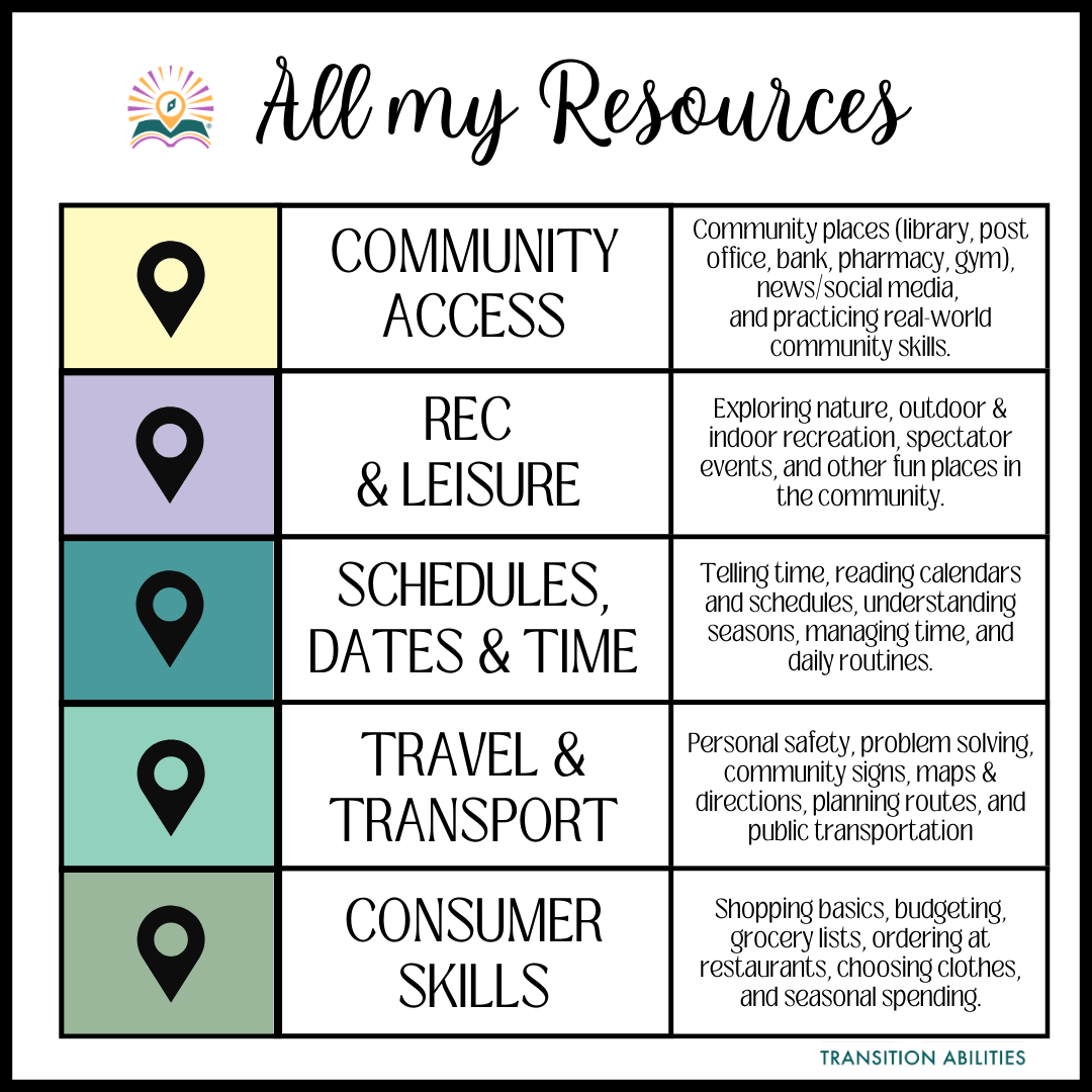 FULL YEAR Growing Community Life Skills | SPED High School Bundle
