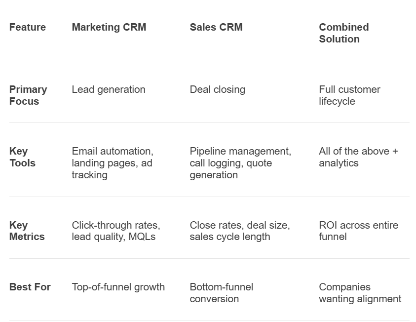 marketing CRM sales CRM combined solution