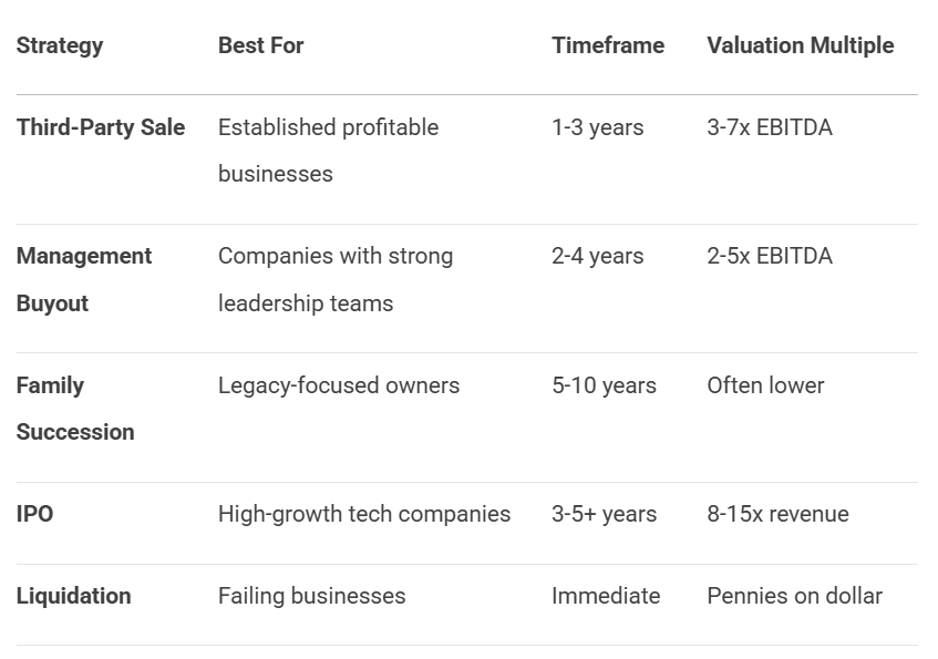 business exit strategy timeframe multiple