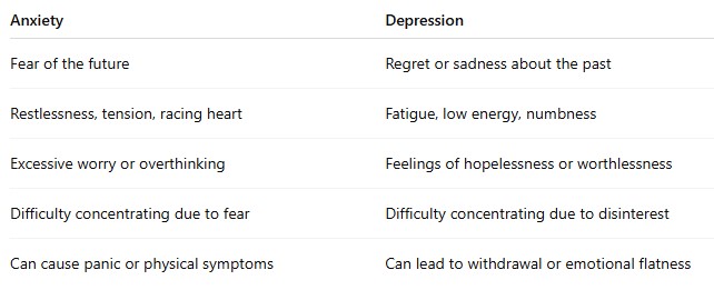The difference between anxiety and depression