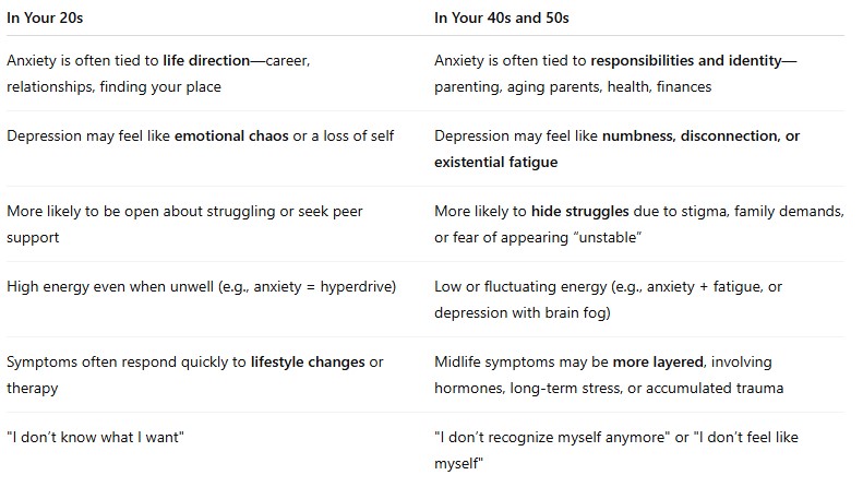 Depression and anxiety in your 20s compared to your 40s and 50s