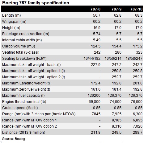 Boeing 787 Dreamliner Specs