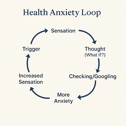 health anxiety loop