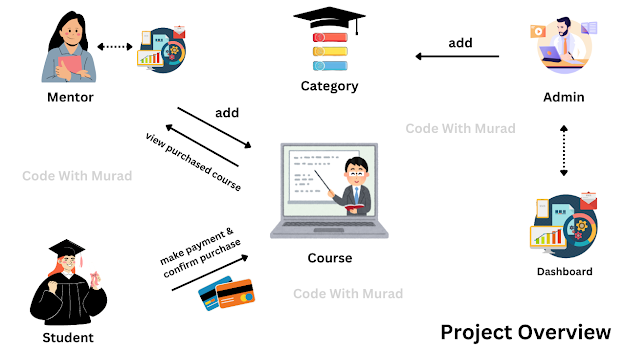Project Overview Page - Learning Management System (LMS) using Spring Boot React JS MySQL