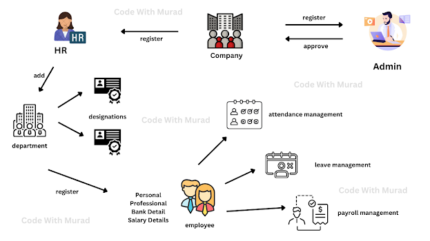 overview - hr management system spring boot react js source code