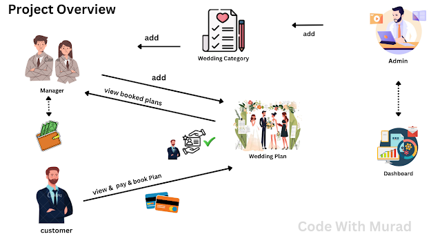 Project Overview - Wedding Planning Management System using Spring Boot React JS MySQL