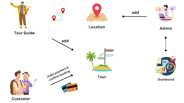 Porject Overview - Tours and Travel Booking System Project in Spring Boot REact JS