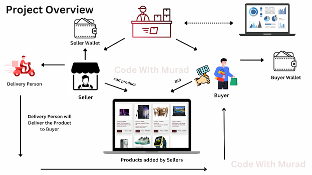 auction-system-project-springboot-reactjs-overview
