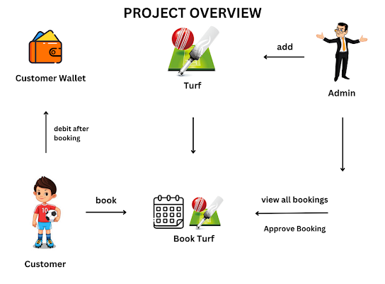 turf booking system project springboot react js overview