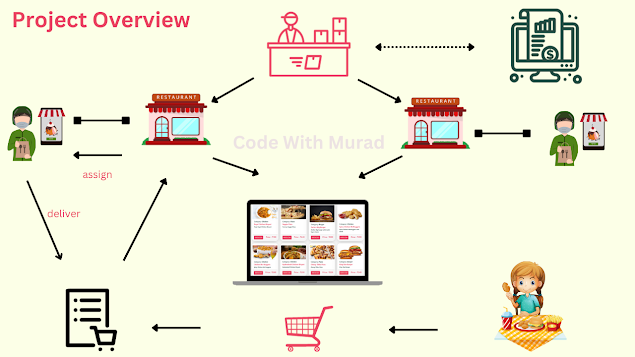 multi restaurant food order spring boot react js overview