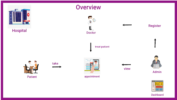 hospital management system spring boot react js overview