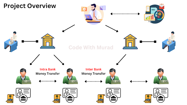online banking system project springboot react js overview