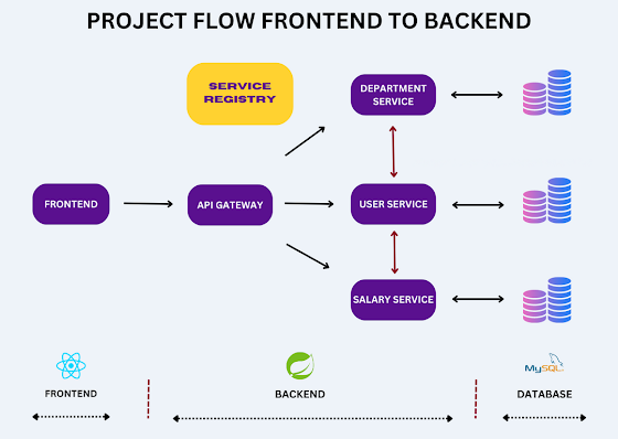 employee-management-system-springboot-reactjs-project-flow