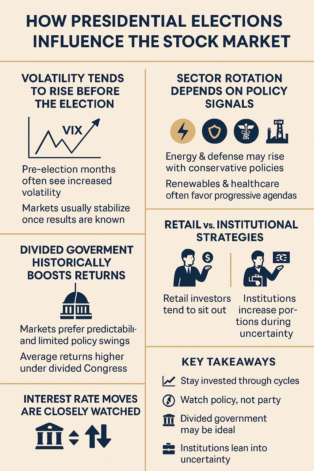 Infographic titled "How Presidential Elections Influence the Stock Market." The layout includes six visual sections. Top left shows a volatility chart labeled "Volatility Tends to Rise Before the Election," explaining that pre-election months often see increased volatility and markets usually stabilize after results. Top right features icons for energy, defense, healthcare, and infrastructure under the heading "Sector Rotation Depends on Policy Signals," noting sector performance varies by anticipated policy. Middle left highlights "Divided Government Historically Boosts Returns" with a government building icon and notes on market preference for predictability. Middle right contrasts "Retail vs. Institutional Strategies" with two investor icons; retail tends to sit out, institutions buy during uncertainty. Bottom left shows "Interest Rate Moves Are Closely Watched" with central bank and rate symbols. Bottom right summarizes five key takeaways: stay invested through cycles, watch policy not party, divided government may be ideal, and institutions lean into uncertainty.