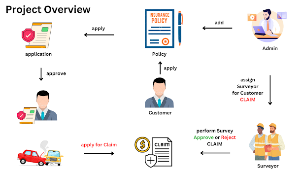 insurance-managment-system-project-springboot-reactjs-overview