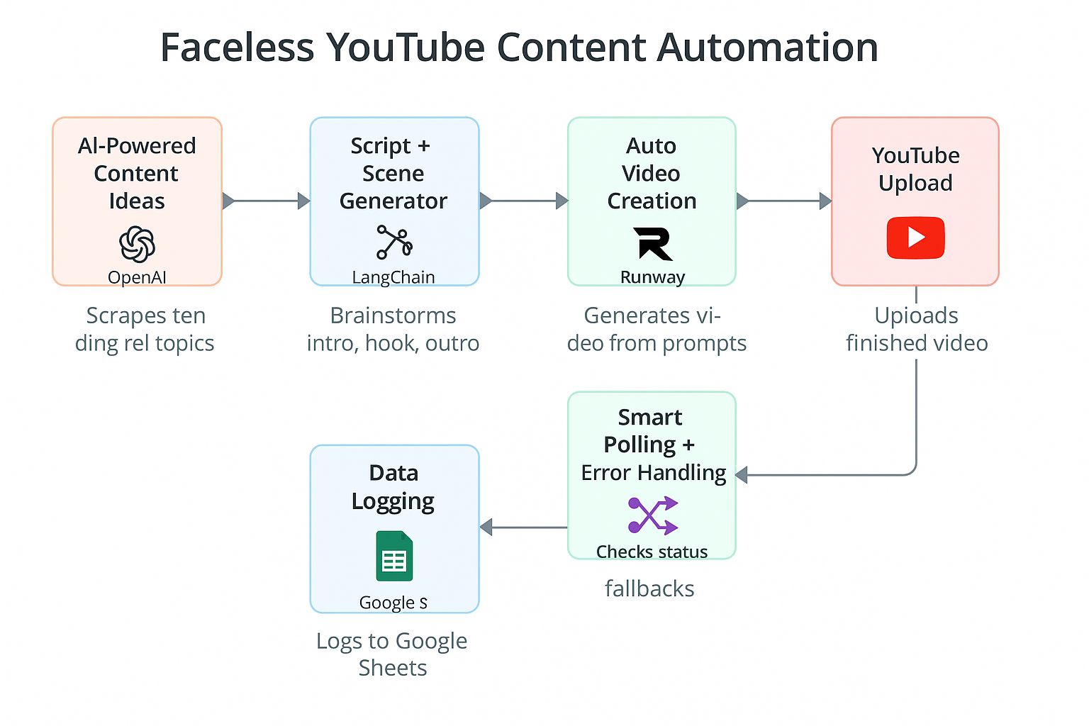 Faceless YouTube Content Automation (n8n Workflow) - Payhip