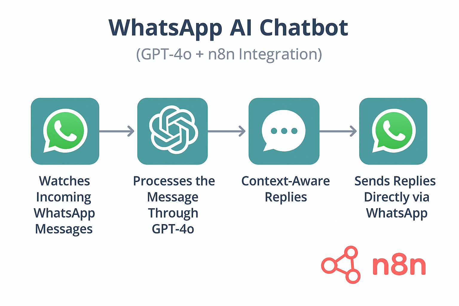 WhatsApp AI Chatbot (GPT-4o n8n Integration) - Payhip