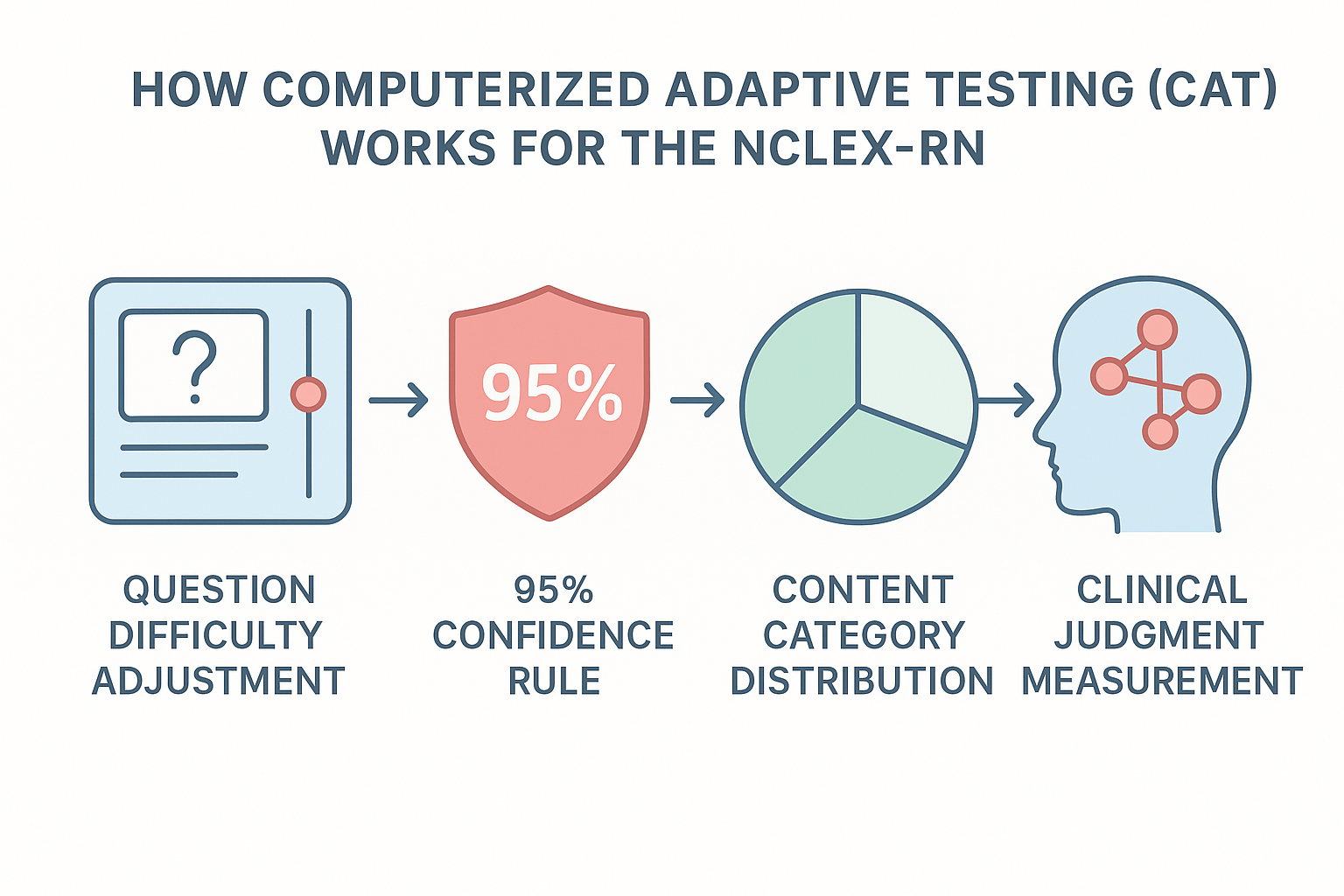 The Science Behind Computerized Adaptive Testing (CAT) in the NCLEX-RN