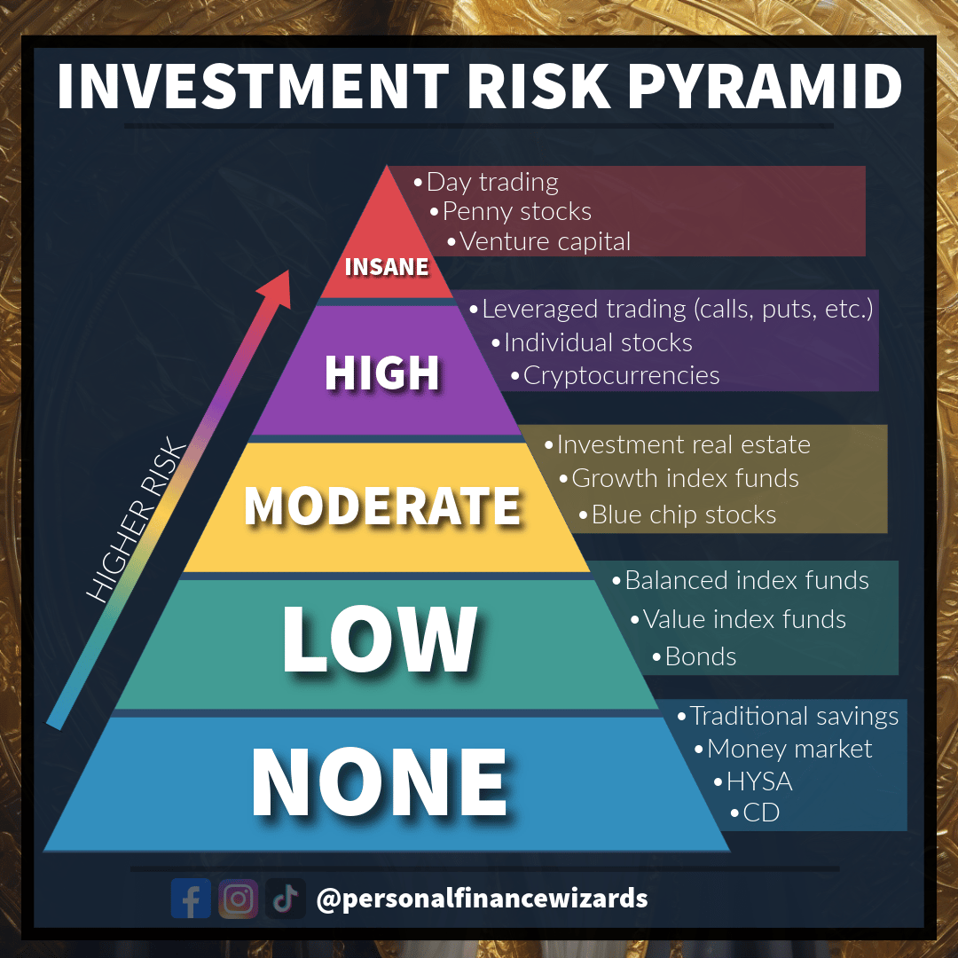 Invertment Risk Table Investment Risk Pyramid