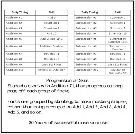 Addition and Subtraction Fact Mastery